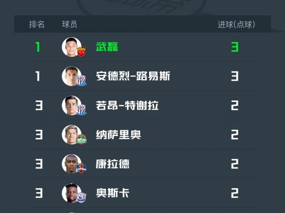 中超第三轮战罢，武磊、安德烈-路易斯3球领跑射手榜