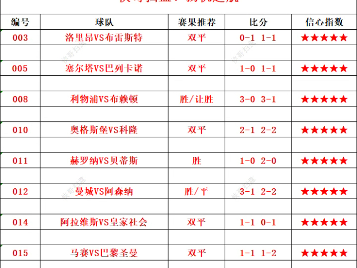 3.31号 竞彩足球推荐，五大联赛赛事解说分析预测！利物浦,布赖顿,科隆,赫罗纳,曼城,阿森纳,皇家社会,巴黎圣曼,皇马!侠哥老up带你飞！